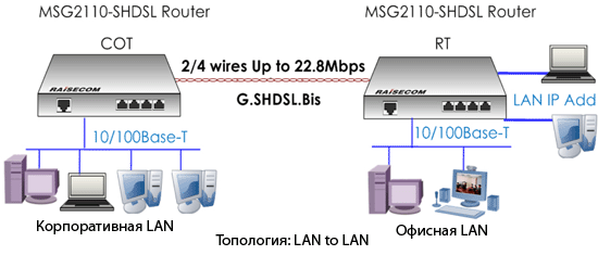 MSG2110-SHDSL Router