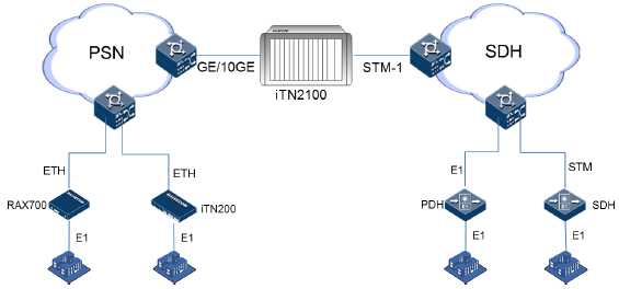 iTN2100-CES-STM1